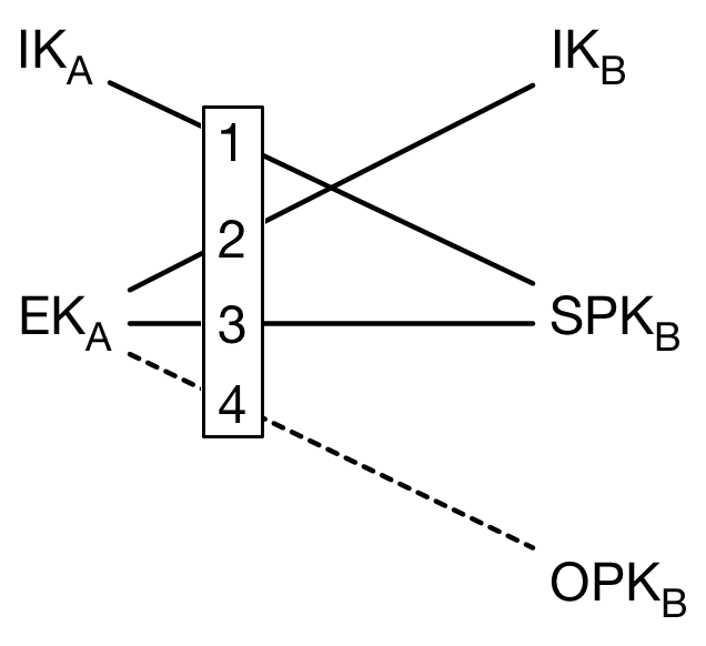 Signal’s diagram of the X3DH process